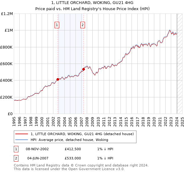 1, LITTLE ORCHARD, WOKING, GU21 4HG: Price paid vs HM Land Registry's House Price Index