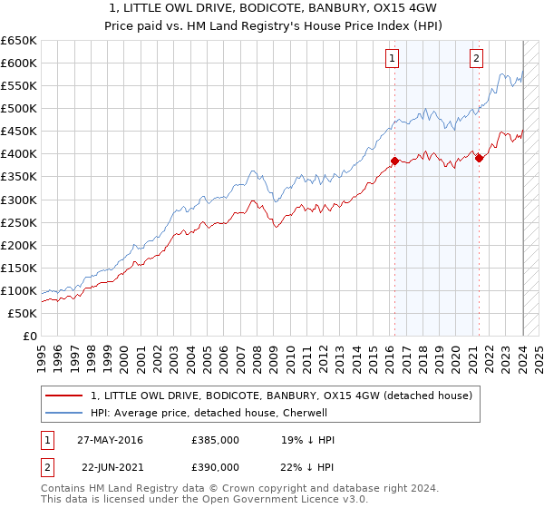 1, LITTLE OWL DRIVE, BODICOTE, BANBURY, OX15 4GW: Price paid vs HM Land Registry's House Price Index