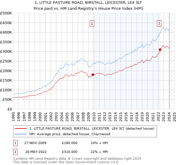 1, LITTLE PASTURE ROAD, BIRSTALL, LEICESTER, LE4 3LT: Price paid vs HM Land Registry's House Price Index