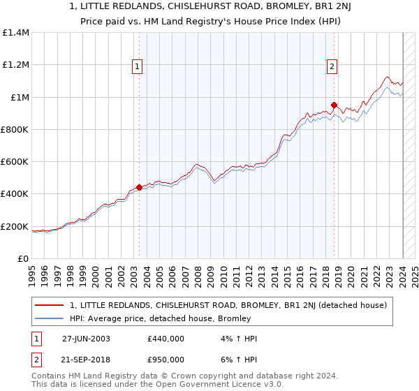 1, LITTLE REDLANDS, CHISLEHURST ROAD, BROMLEY, BR1 2NJ: Price paid vs HM Land Registry's House Price Index