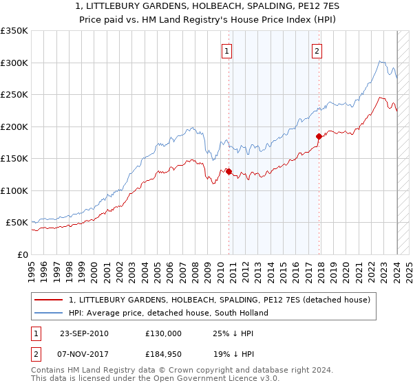 1, LITTLEBURY GARDENS, HOLBEACH, SPALDING, PE12 7ES: Price paid vs HM Land Registry's House Price Index