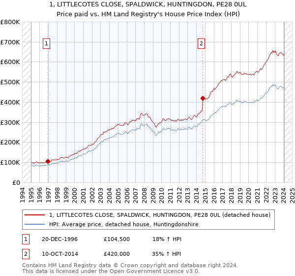 1, LITTLECOTES CLOSE, SPALDWICK, HUNTINGDON, PE28 0UL: Price paid vs HM Land Registry's House Price Index