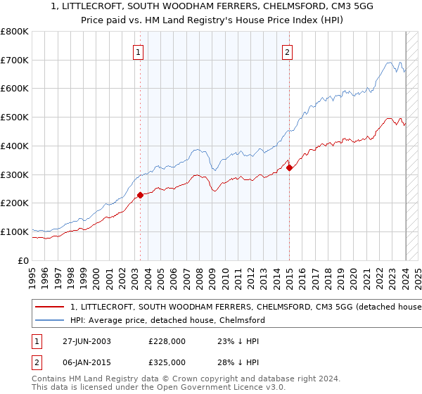 1, LITTLECROFT, SOUTH WOODHAM FERRERS, CHELMSFORD, CM3 5GG: Price paid vs HM Land Registry's House Price Index