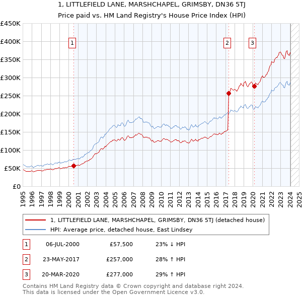 1, LITTLEFIELD LANE, MARSHCHAPEL, GRIMSBY, DN36 5TJ: Price paid vs HM Land Registry's House Price Index