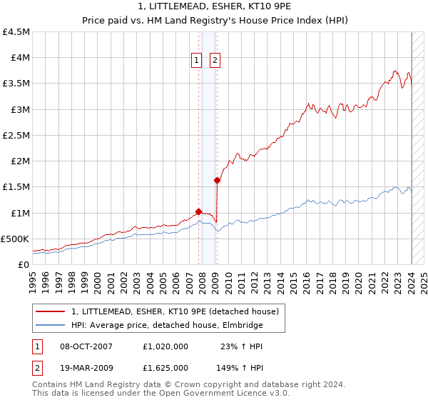 1, LITTLEMEAD, ESHER, KT10 9PE: Price paid vs HM Land Registry's House Price Index