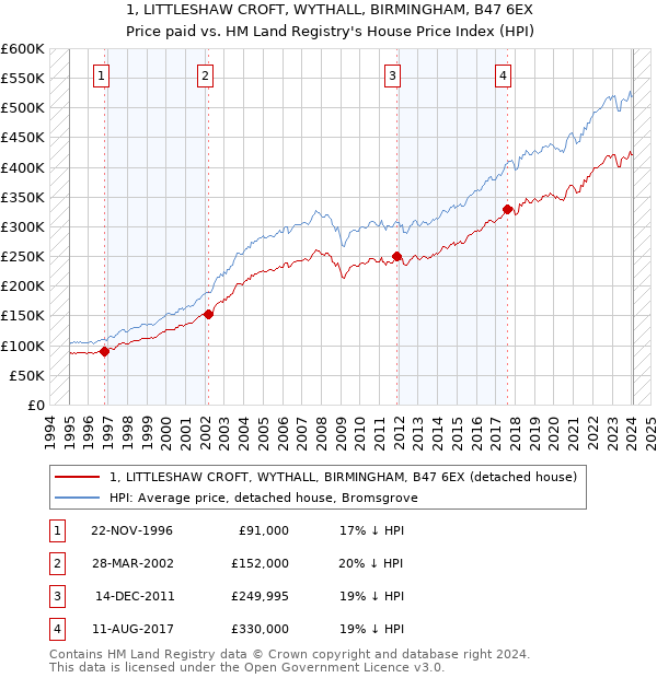 1, LITTLESHAW CROFT, WYTHALL, BIRMINGHAM, B47 6EX: Price paid vs HM Land Registry's House Price Index