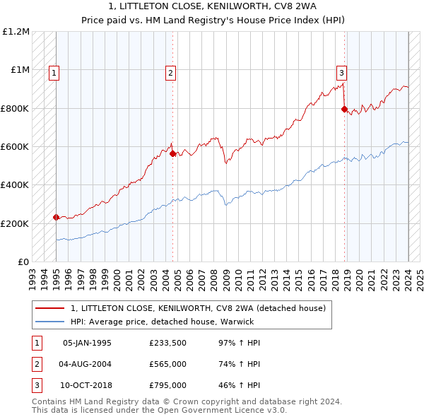 1, LITTLETON CLOSE, KENILWORTH, CV8 2WA: Price paid vs HM Land Registry's House Price Index