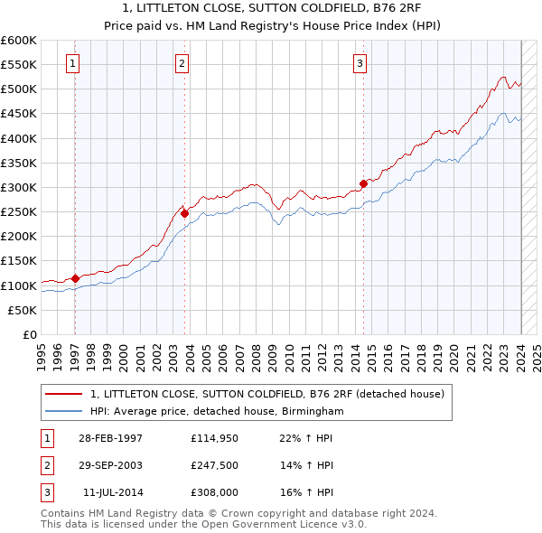1, LITTLETON CLOSE, SUTTON COLDFIELD, B76 2RF: Price paid vs HM Land Registry's House Price Index