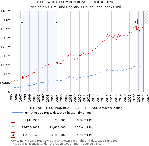 1, LITTLEWORTH COMMON ROAD, ESHER, KT10 9UE: Price paid vs HM Land Registry's House Price Index
