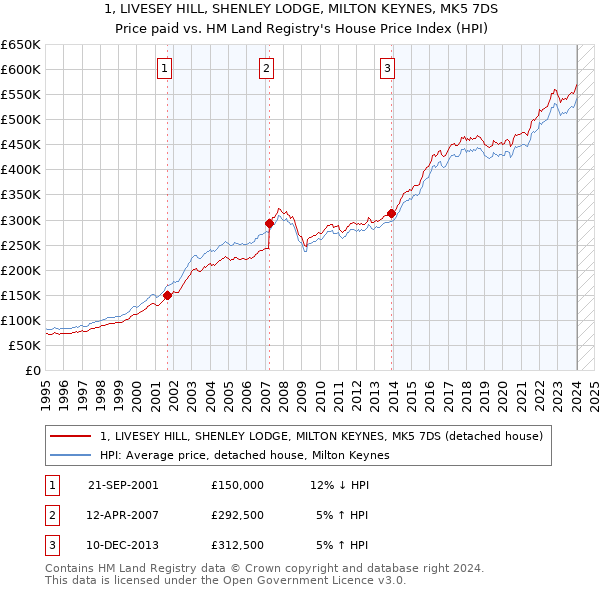 1, LIVESEY HILL, SHENLEY LODGE, MILTON KEYNES, MK5 7DS: Price paid vs HM Land Registry's House Price Index