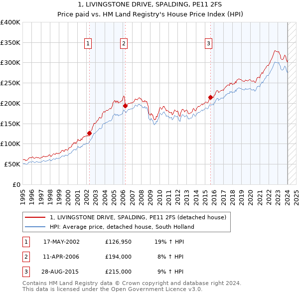 1, LIVINGSTONE DRIVE, SPALDING, PE11 2FS: Price paid vs HM Land Registry's House Price Index