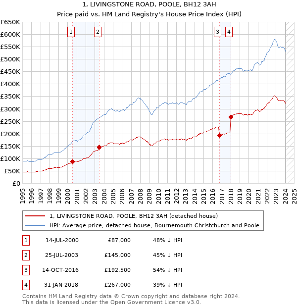 1, LIVINGSTONE ROAD, POOLE, BH12 3AH: Price paid vs HM Land Registry's House Price Index