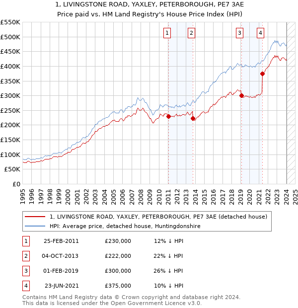 1, LIVINGSTONE ROAD, YAXLEY, PETERBOROUGH, PE7 3AE: Price paid vs HM Land Registry's House Price Index