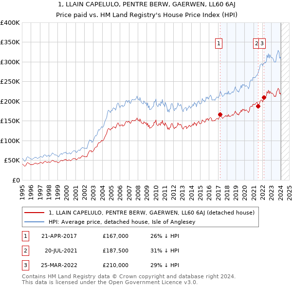 1, LLAIN CAPELULO, PENTRE BERW, GAERWEN, LL60 6AJ: Price paid vs HM Land Registry's House Price Index