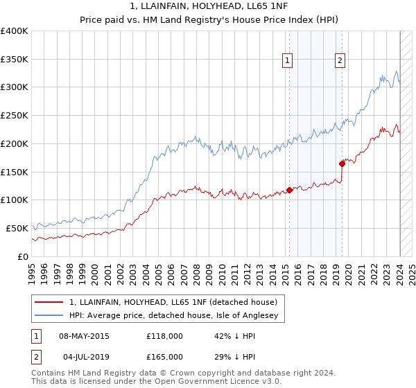 1, LLAINFAIN, HOLYHEAD, LL65 1NF: Price paid vs HM Land Registry's House Price Index