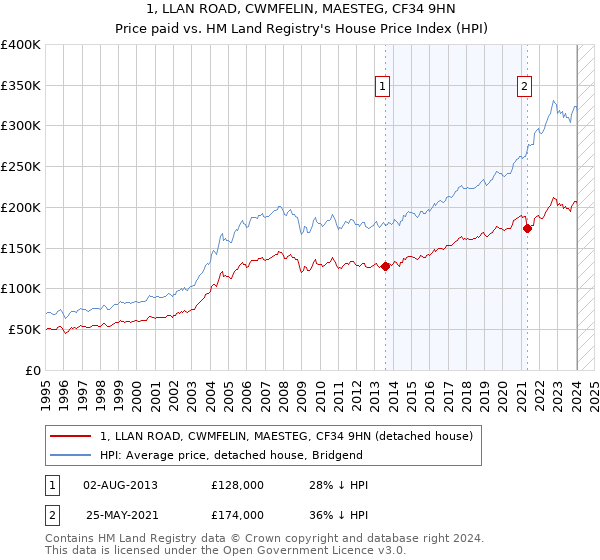 1, LLAN ROAD, CWMFELIN, MAESTEG, CF34 9HN: Price paid vs HM Land Registry's House Price Index