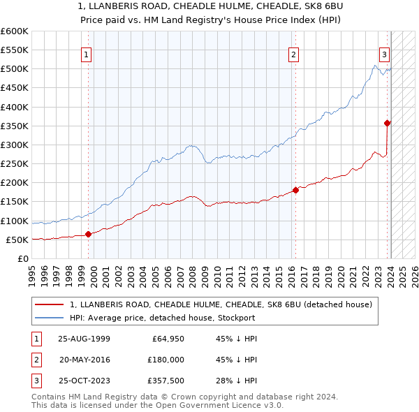 1, LLANBERIS ROAD, CHEADLE HULME, CHEADLE, SK8 6BU: Price paid vs HM Land Registry's House Price Index