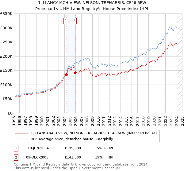 1, LLANCAIACH VIEW, NELSON, TREHARRIS, CF46 6EW: Price paid vs HM Land Registry's House Price Index