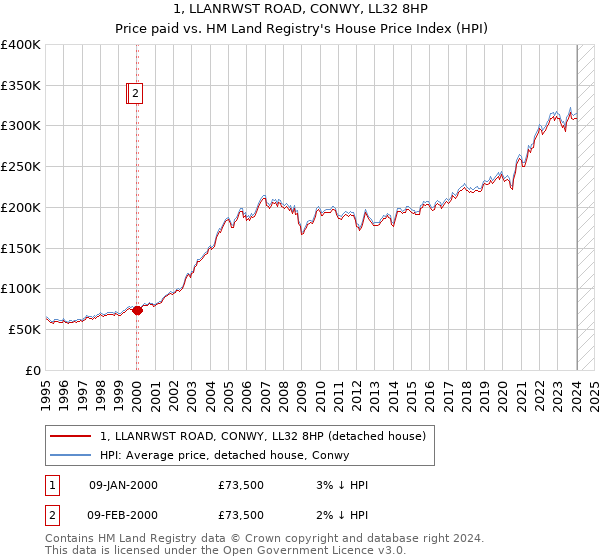 1, LLANRWST ROAD, CONWY, LL32 8HP: Price paid vs HM Land Registry's House Price Index