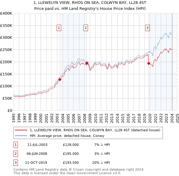 1, LLEWELYN VIEW, RHOS ON SEA, COLWYN BAY, LL28 4ST: Price paid vs HM Land Registry's House Price Index