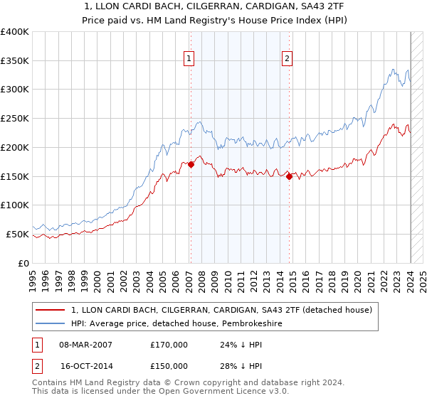 1, LLON CARDI BACH, CILGERRAN, CARDIGAN, SA43 2TF: Price paid vs HM Land Registry's House Price Index