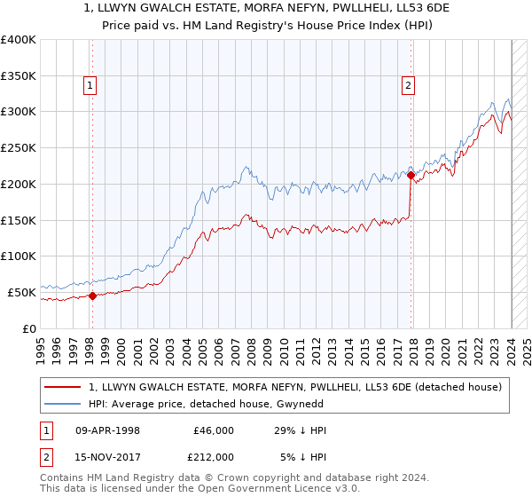 1, LLWYN GWALCH ESTATE, MORFA NEFYN, PWLLHELI, LL53 6DE: Price paid vs HM Land Registry's House Price Index