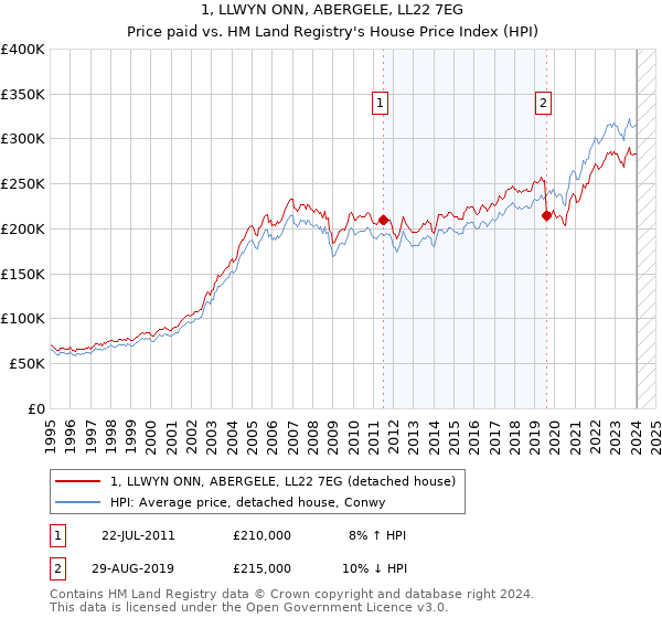 1, LLWYN ONN, ABERGELE, LL22 7EG: Price paid vs HM Land Registry's House Price Index