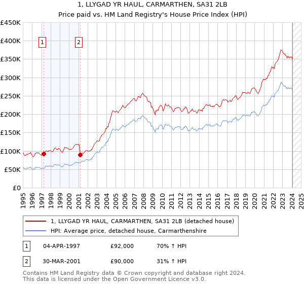 1, LLYGAD YR HAUL, CARMARTHEN, SA31 2LB: Price paid vs HM Land Registry's House Price Index