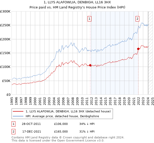 1, LLYS ALAFOWLIA, DENBIGH, LL16 3HX: Price paid vs HM Land Registry's House Price Index