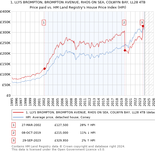 1, LLYS BROMPTON, BROMPTON AVENUE, RHOS ON SEA, COLWYN BAY, LL28 4TB: Price paid vs HM Land Registry's House Price Index