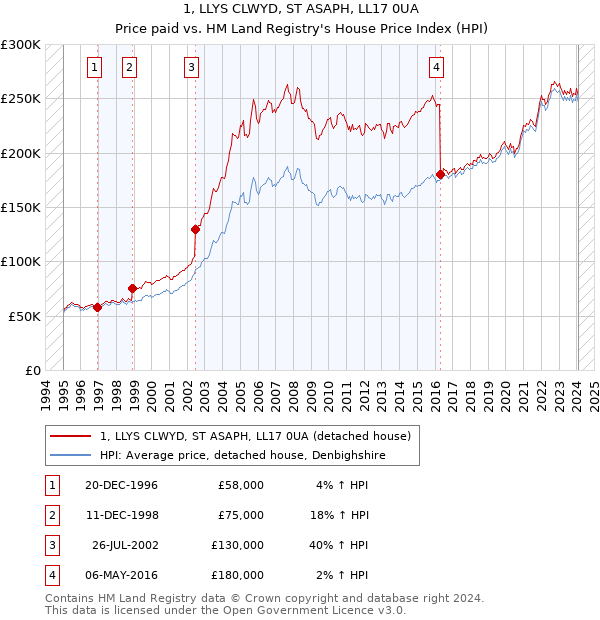 1, LLYS CLWYD, ST ASAPH, LL17 0UA: Price paid vs HM Land Registry's House Price Index