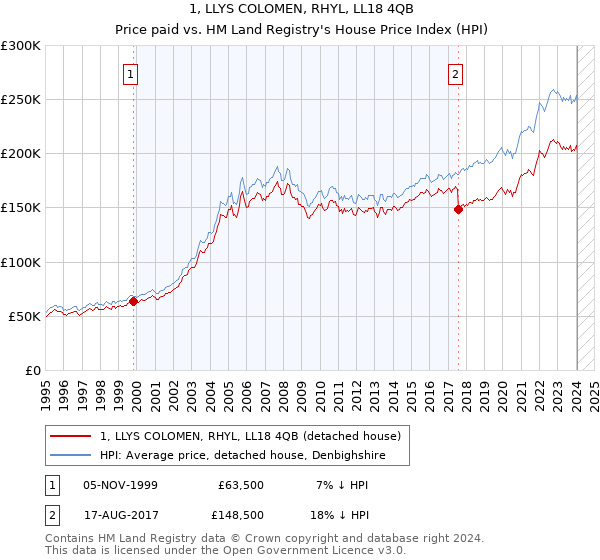 1, LLYS COLOMEN, RHYL, LL18 4QB: Price paid vs HM Land Registry's House Price Index