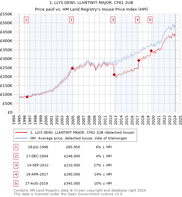 1, LLYS DEWI, LLANTWIT MAJOR, CF61 2UB: Price paid vs HM Land Registry's House Price Index