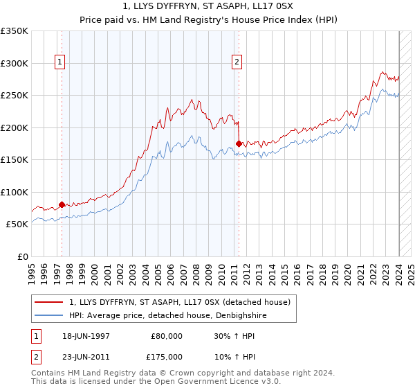 1, LLYS DYFFRYN, ST ASAPH, LL17 0SX: Price paid vs HM Land Registry's House Price Index