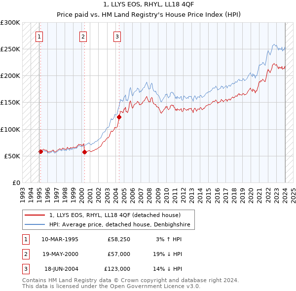 1, LLYS EOS, RHYL, LL18 4QF: Price paid vs HM Land Registry's House Price Index