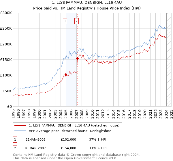 1, LLYS FAMMAU, DENBIGH, LL16 4AU: Price paid vs HM Land Registry's House Price Index
