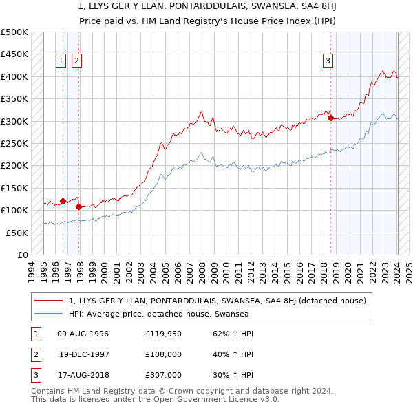 1, LLYS GER Y LLAN, PONTARDDULAIS, SWANSEA, SA4 8HJ: Price paid vs HM Land Registry's House Price Index