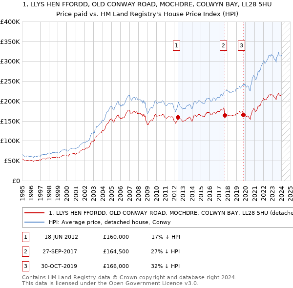1, LLYS HEN FFORDD, OLD CONWAY ROAD, MOCHDRE, COLWYN BAY, LL28 5HU: Price paid vs HM Land Registry's House Price Index