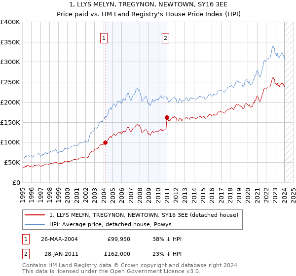 1, LLYS MELYN, TREGYNON, NEWTOWN, SY16 3EE: Price paid vs HM Land Registry's House Price Index