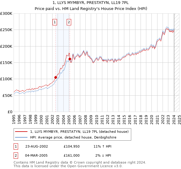 1, LLYS MYMBYR, PRESTATYN, LL19 7PL: Price paid vs HM Land Registry's House Price Index