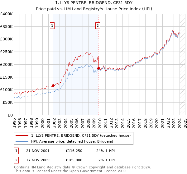 1, LLYS PENTRE, BRIDGEND, CF31 5DY: Price paid vs HM Land Registry's House Price Index