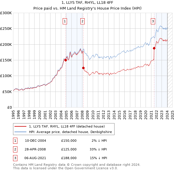 1, LLYS TAF, RHYL, LL18 4FF: Price paid vs HM Land Registry's House Price Index