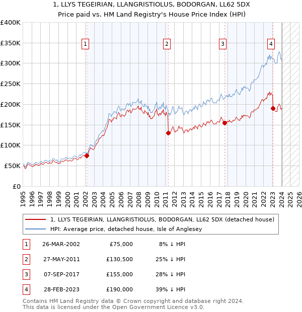 1, LLYS TEGEIRIAN, LLANGRISTIOLUS, BODORGAN, LL62 5DX: Price paid vs HM Land Registry's House Price Index