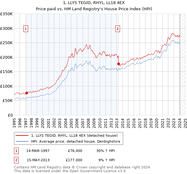 1, LLYS TEGID, RHYL, LL18 4EX: Price paid vs HM Land Registry's House Price Index