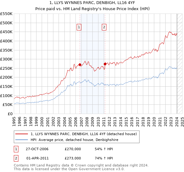 1, LLYS WYNNES PARC, DENBIGH, LL16 4YF: Price paid vs HM Land Registry's House Price Index