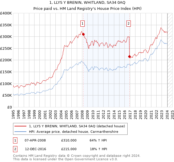 1, LLYS Y BRENIN, WHITLAND, SA34 0AQ: Price paid vs HM Land Registry's House Price Index