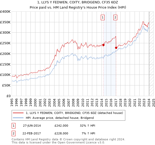1, LLYS Y FEDWEN, COITY, BRIDGEND, CF35 6DZ: Price paid vs HM Land Registry's House Price Index