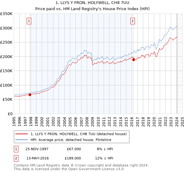 1, LLYS Y FRON, HOLYWELL, CH8 7UU: Price paid vs HM Land Registry's House Price Index