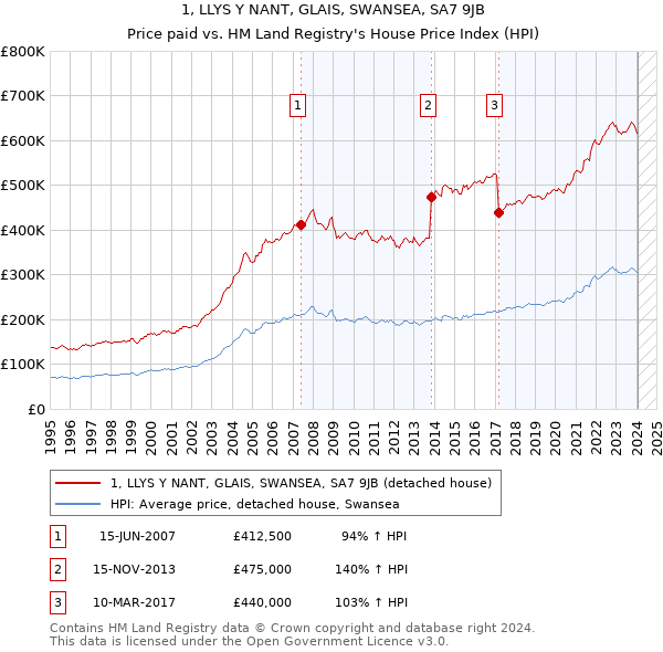 1, LLYS Y NANT, GLAIS, SWANSEA, SA7 9JB: Price paid vs HM Land Registry's House Price Index