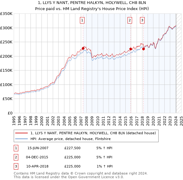 1, LLYS Y NANT, PENTRE HALKYN, HOLYWELL, CH8 8LN: Price paid vs HM Land Registry's House Price Index